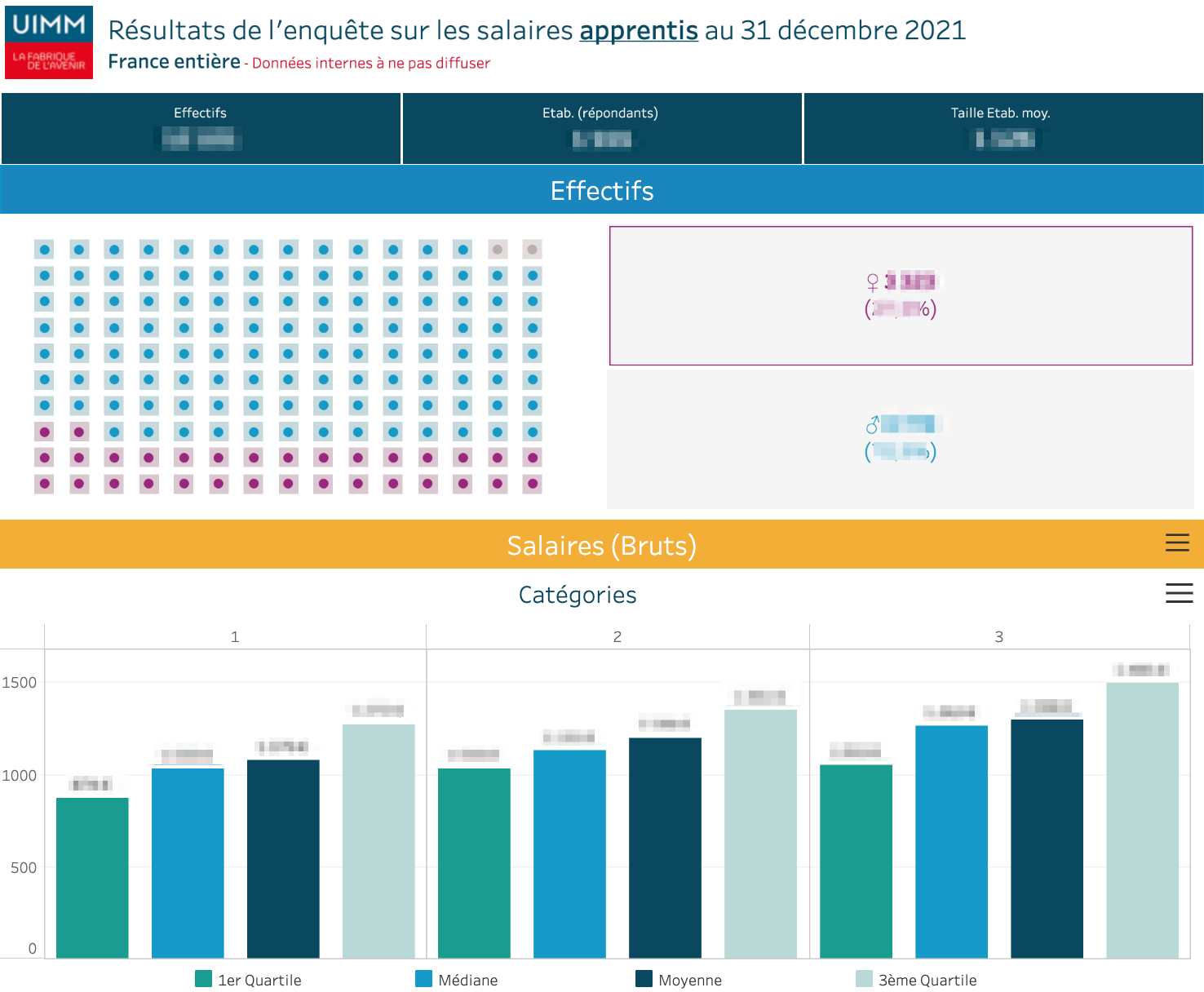 Salaires et effectifs des apprentis