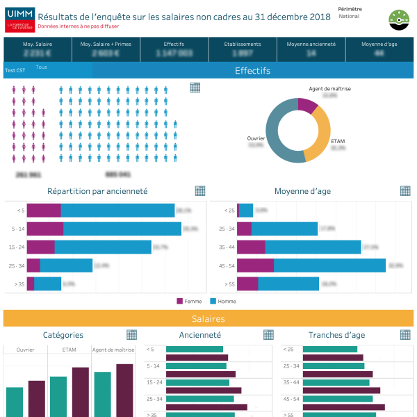 Salaires et effectifs non cadres
